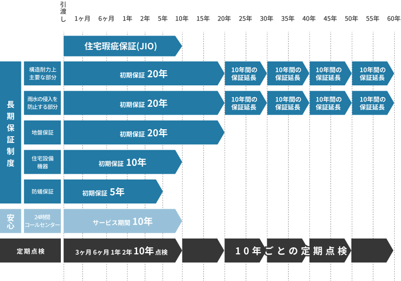 安心の「60年サポート」のほか、充実の保証体制で末永く見守る。